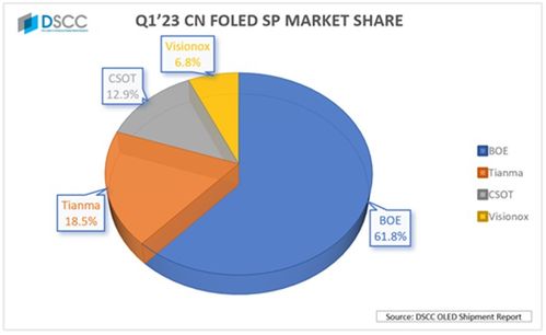 天馬有望重回 果鏈 23年上半年柔性oled市占率躍升至國內(nèi)前二