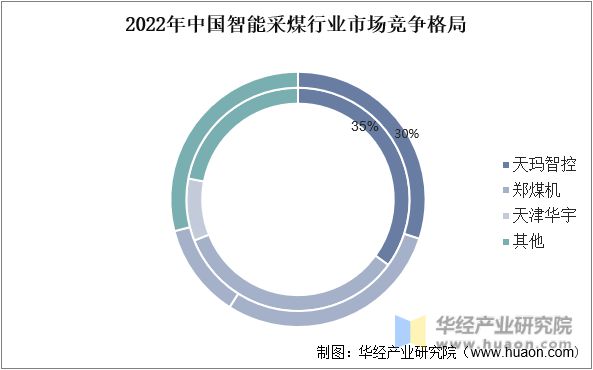 2023年中國智能采煤行業發展趨勢分析,新技術的引入成為行業增長的新引擎「圖」